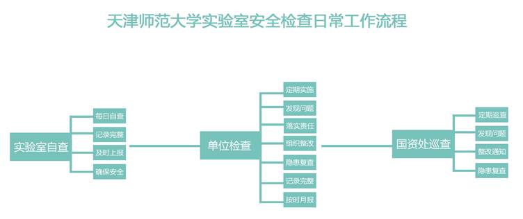 yl6809永利官网实验室安全检查日常工作流程.jpg